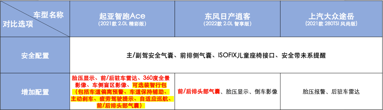 合资SUV，智跑Ace、途岳、逍客三车对比