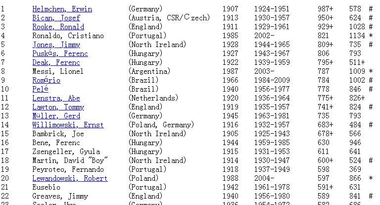 解读历史射手榜：最强者轰1912球,C罗807球登顶为何无争议休闲区蓝鸢梦想 - Www.slyday.coM