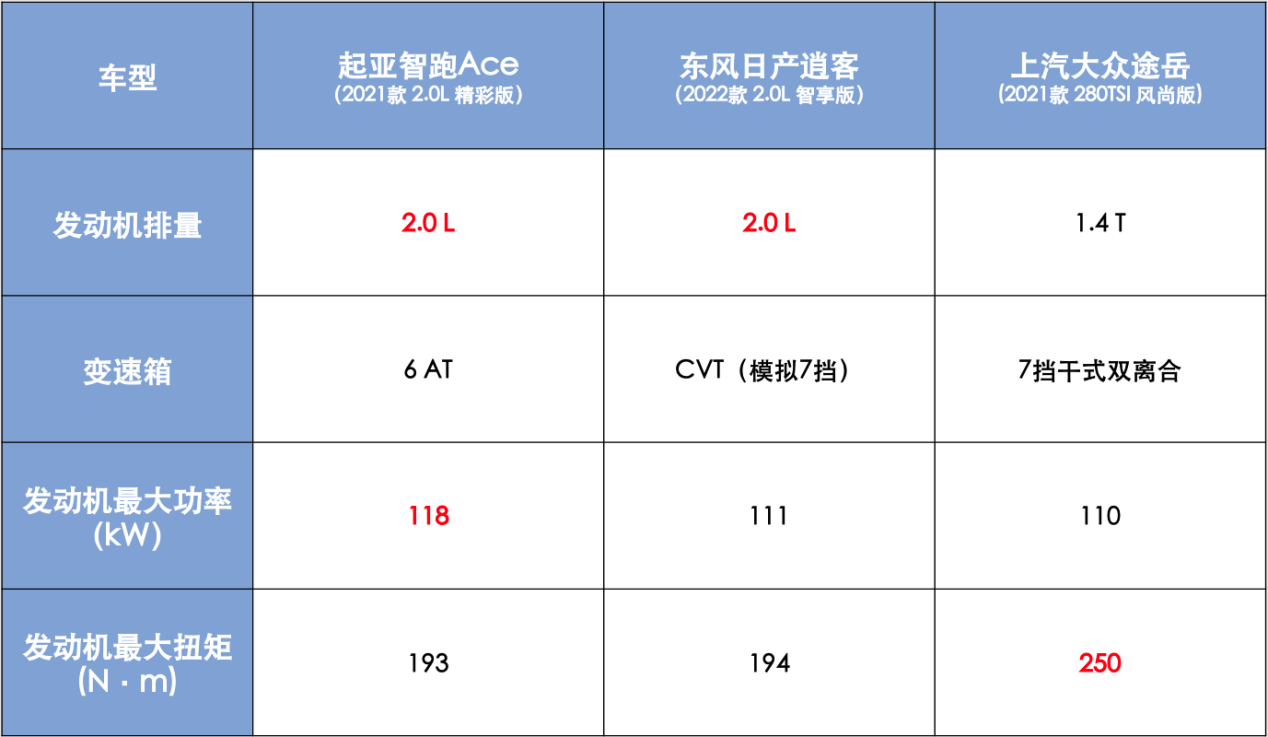 合资SUV，智跑Ace、途岳、逍客三车对比