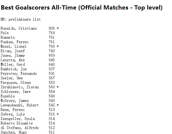 解读历史射手榜：最强者轰1912球,C罗807球登顶为何无争议休闲区蓝鸢梦想 - Www.slyday.coM