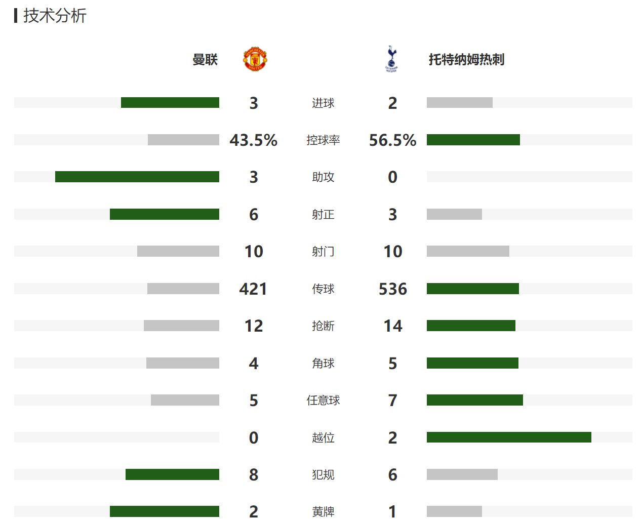 英超:曼联3休闲区蓝鸢梦想 - Www.slyday.coM 英超:曼联3休闲区蓝鸢梦想 - Www.slyday.coM