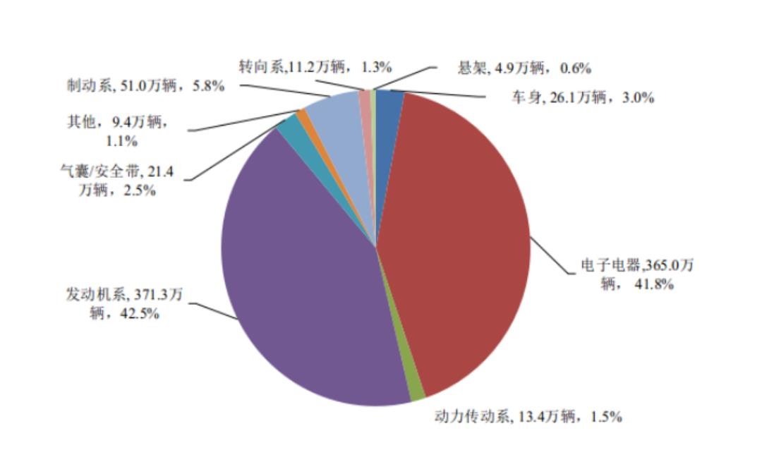 涉及车辆83万辆 2021年中国新能源汽车召回59次