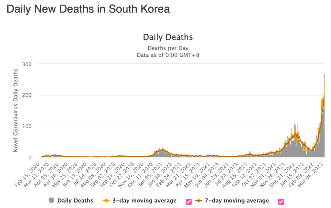 韩国单日新增确诊病例和死亡病例变化。/worldometer截图