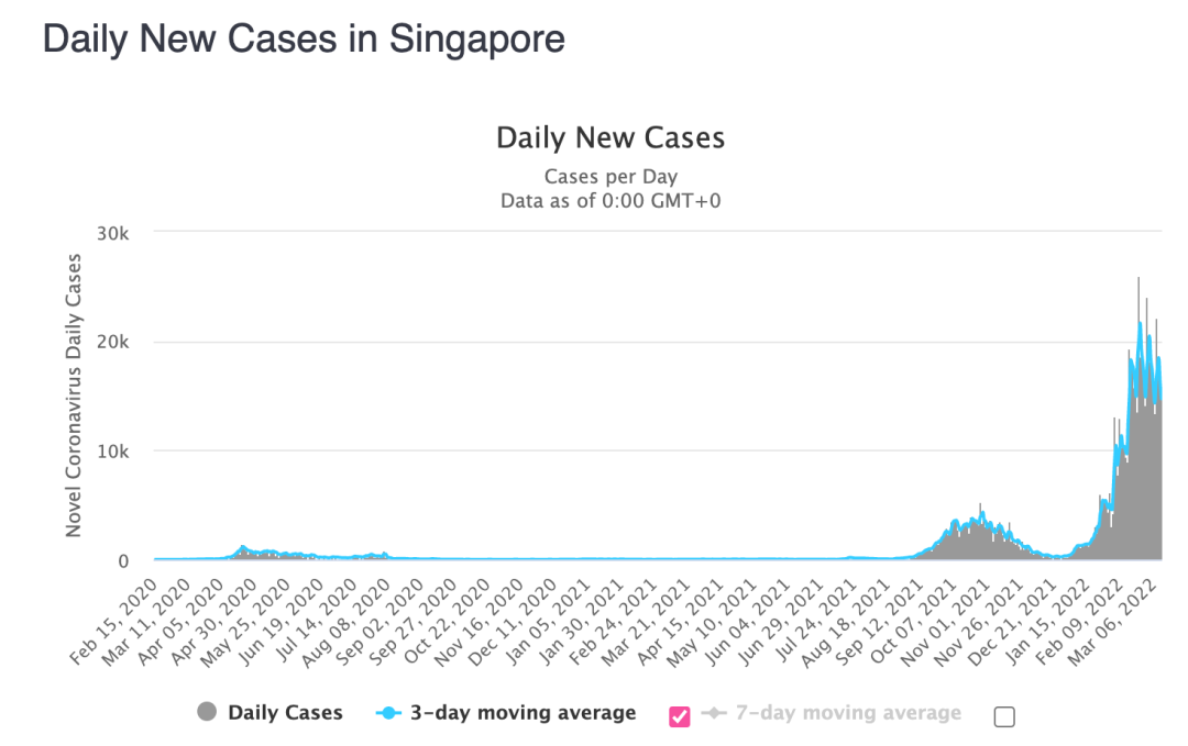 新加坡单日新增确诊病例变化。/worldometer截图 