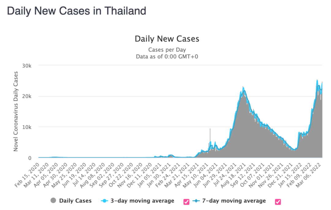 泰国单日新增确诊病例变化。/worldometer截图