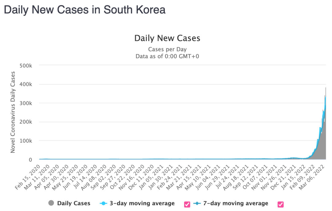 韩国单日新增确诊病例和死亡病例变化。/worldometer截图