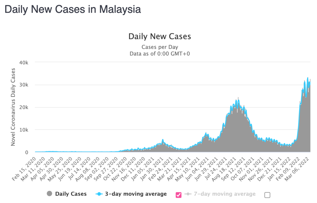 马来西亚单日新增确诊病例变化。/worldometer截图 
