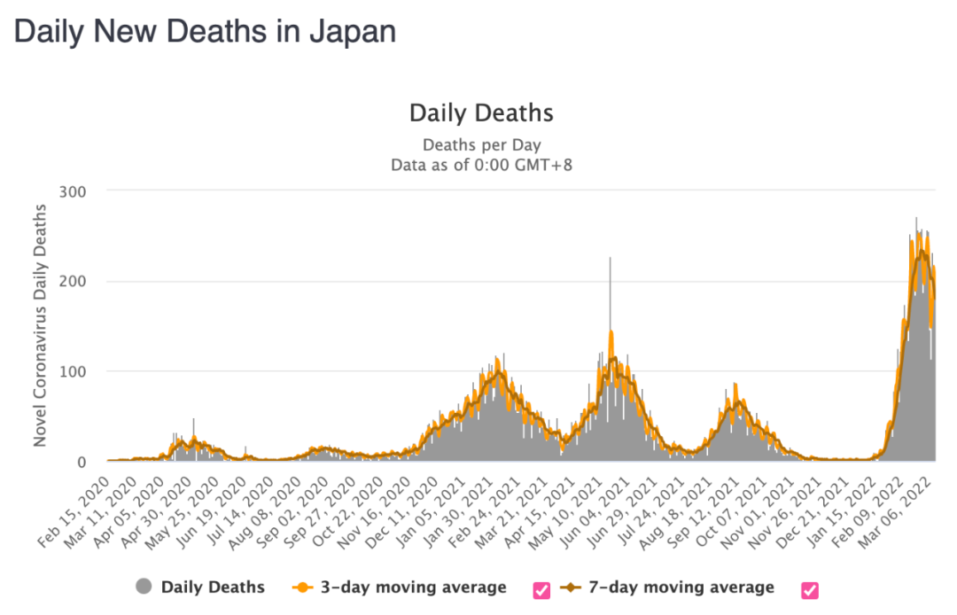 日本单日新增确诊病例和死亡病例变化。/worldometer截图