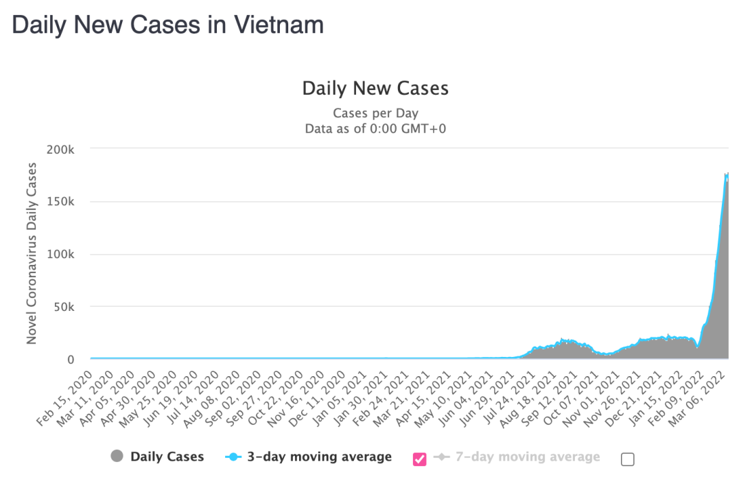 越南单日新增确诊病例变化。/worldometer截图