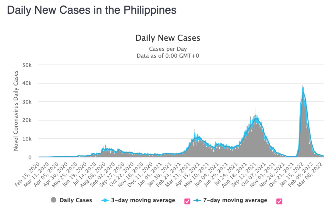 菲律宾单日新增确诊病例变化。/worldometer截图