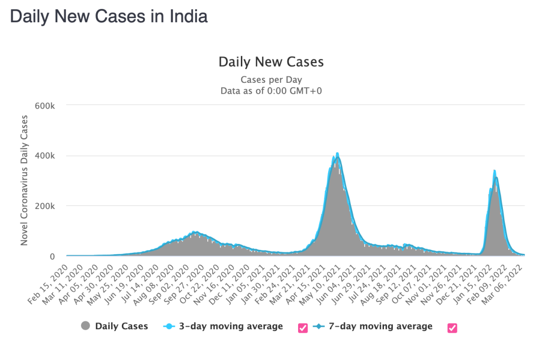 印度单日新增确诊病例变化。/worldometer截图