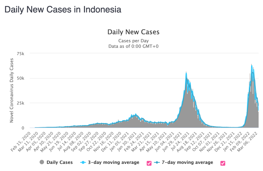 印尼单日新增确诊病例变化。/worldometer截图