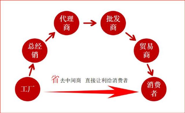 批发和零售的本质区别在于()