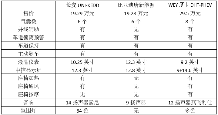 插混SUV市场新选项 长安UNI-K竞争力分析