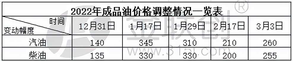 金联创：零售价“六连涨”即将来袭 国内油价或将迈入“9元时代”休闲区蓝鸢梦想 - Www.slyday.coM