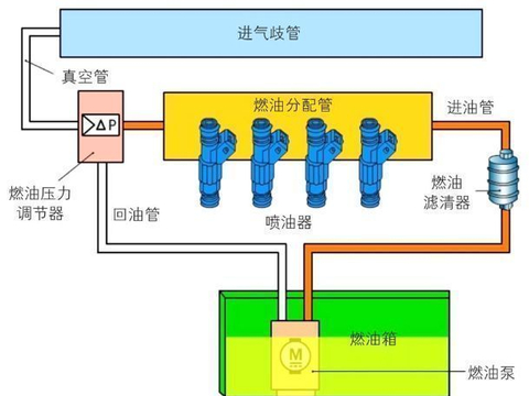 怎么让汽油进入气缸？