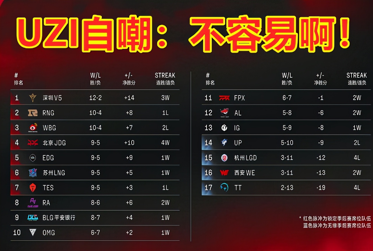 不容易啊,BLG首发UZI,苦战三局艰难击败UP!网友:AD差距明显休闲区蓝鸢梦想 - Www.slyday.coM 不容易啊,BLG首发UZI,苦战三局艰难击败UP!网友:AD差距明显休闲区蓝鸢梦想 - Www.slyday.coM