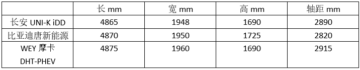 插混SUV市场新选项 长安UNI-K竞争力分析