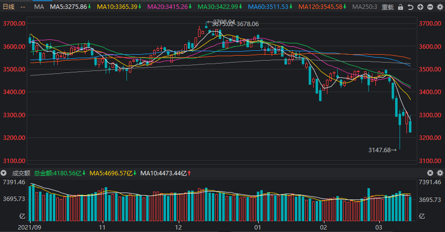 A股：大盘再创本轮调整收盘新低，下跌空间还有多大？休闲区蓝鸢梦想 - Www.slyday.coM