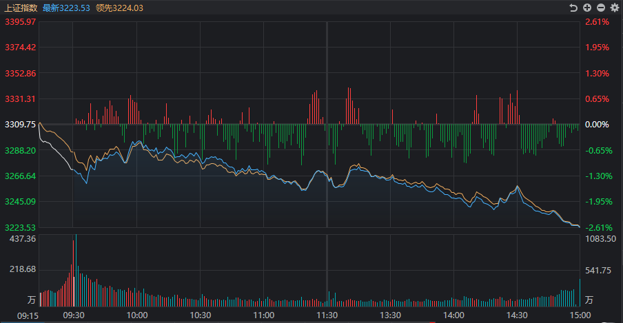 A股：大盘再创本轮调整收盘新低，下跌空间还有多大？休闲区蓝鸢梦想 - Www.slyday.coM