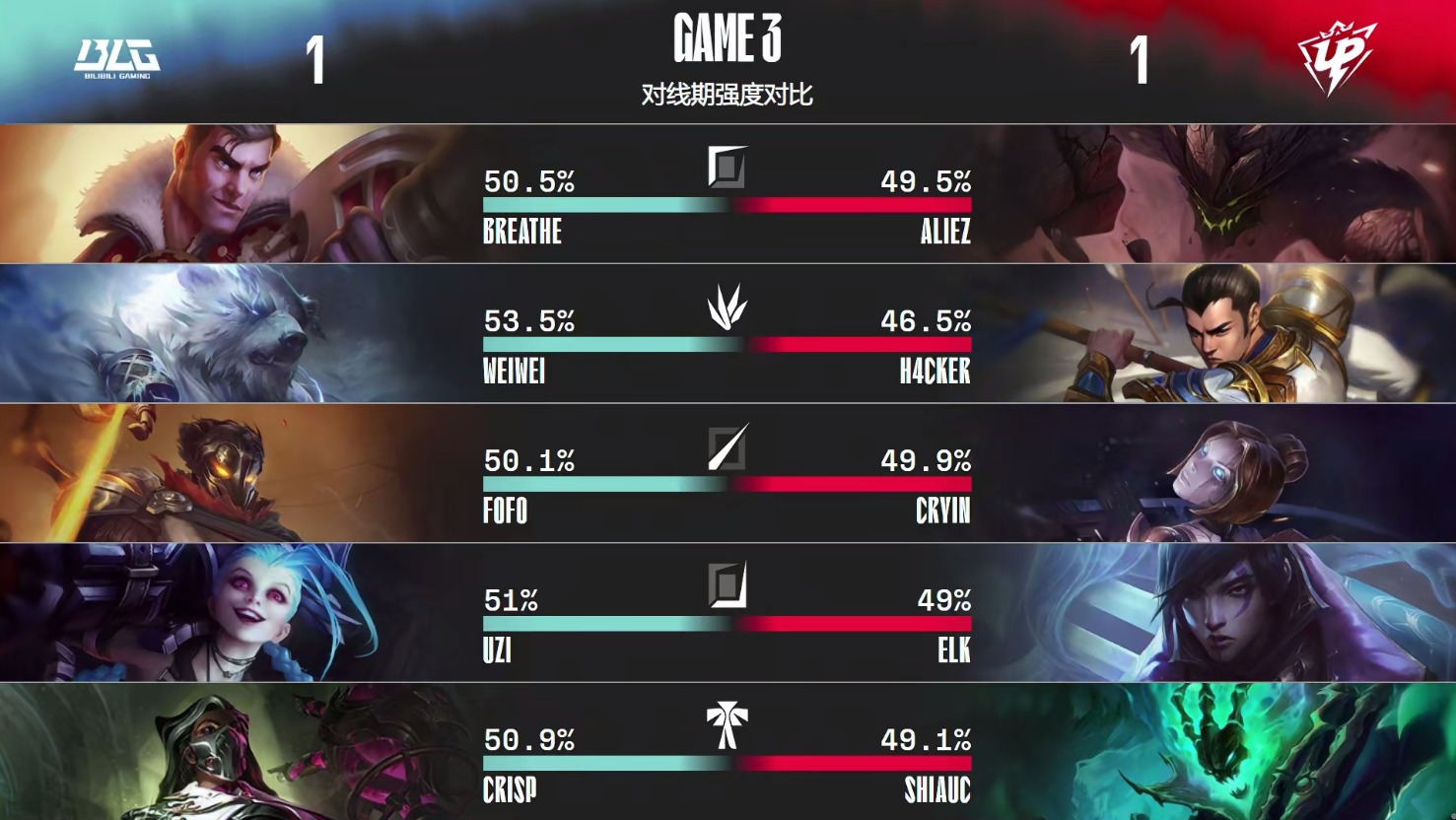 不容易啊,BLG首发UZI,苦战三局艰难击败UP!网友:AD差距明显休闲区蓝鸢梦想 - Www.slyday.coM 不容易啊,BLG首发UZI,苦战三局艰难击败UP!网友:AD差距明显休闲区蓝鸢梦想 - Www.slyday.coM