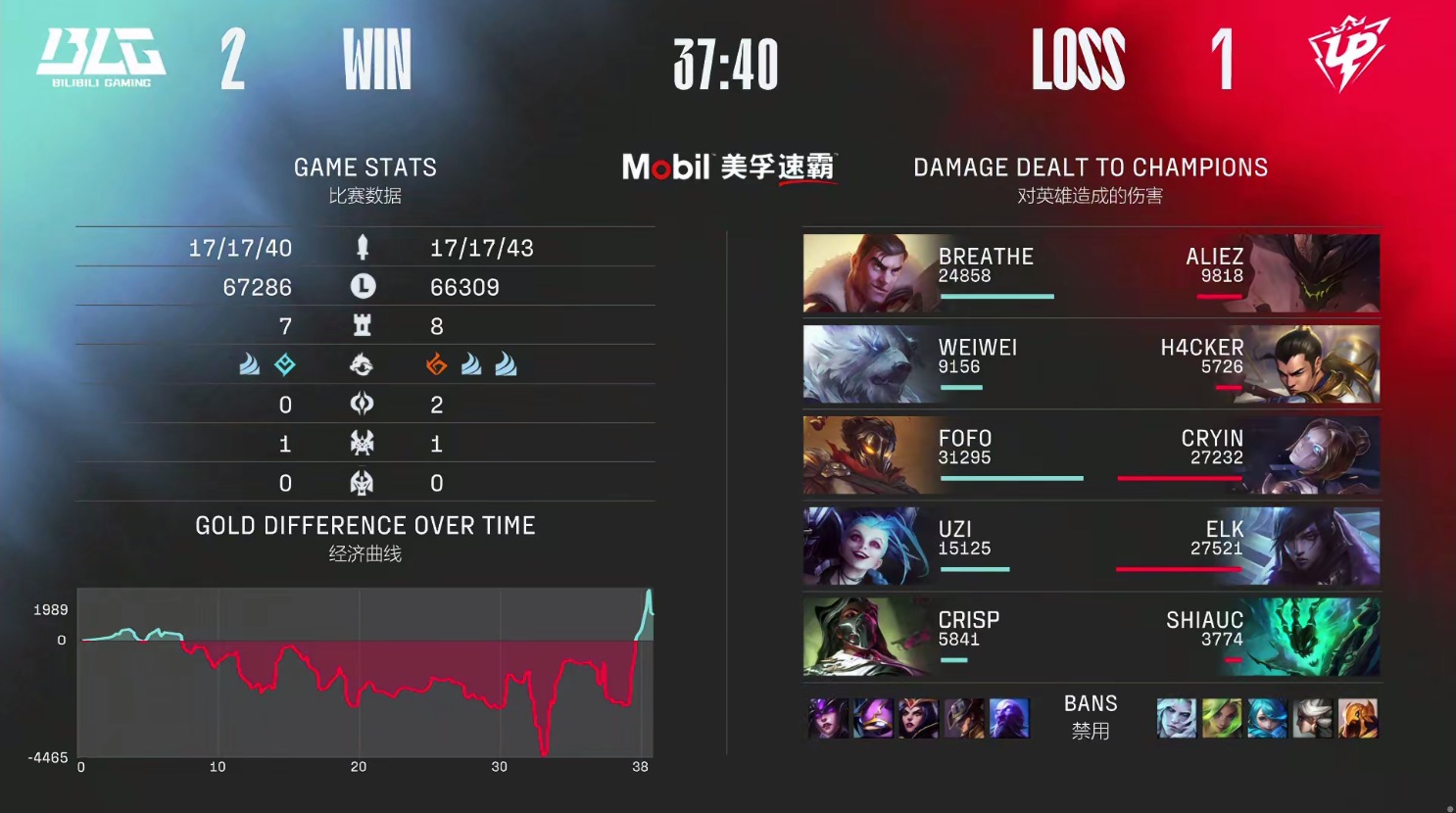 不容易啊,BLG首发UZI,苦战三局艰难击败UP!网友:AD差距明显休闲区蓝鸢梦想 - Www.slyday.coM 不容易啊,BLG首发UZI,苦战三局艰难击败UP!网友:AD差距明显休闲区蓝鸢梦想 - Www.slyday.coM