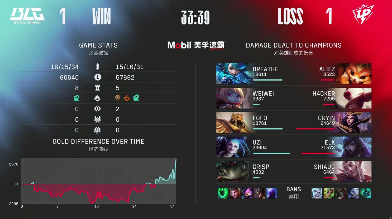 不容易啊,BLG首发UZI,苦战三局艰难击败UP!网友:AD差距明显休闲区蓝鸢梦想 - Www.slyday.coM 不容易啊,BLG首发UZI,苦战三局艰难击败UP!网友:AD差距明显休闲区蓝鸢梦想 - Www.slyday.coM