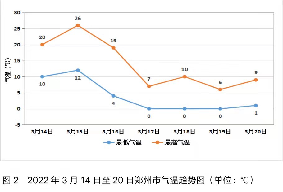 郑州本周再现0低温周三起将迎大风降温降雨天气