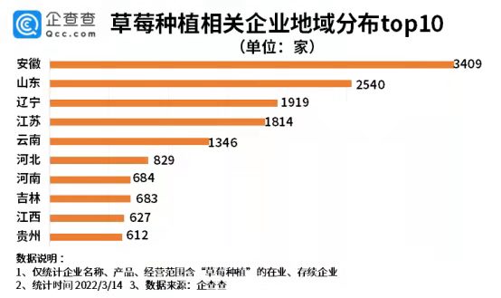 电商爆款丹东草莓被曝造假 成本只有一半左右休闲区蓝鸢梦想 - Www.slyday.coM