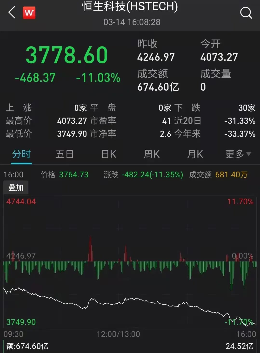来源:Wind,截至2022.3.14