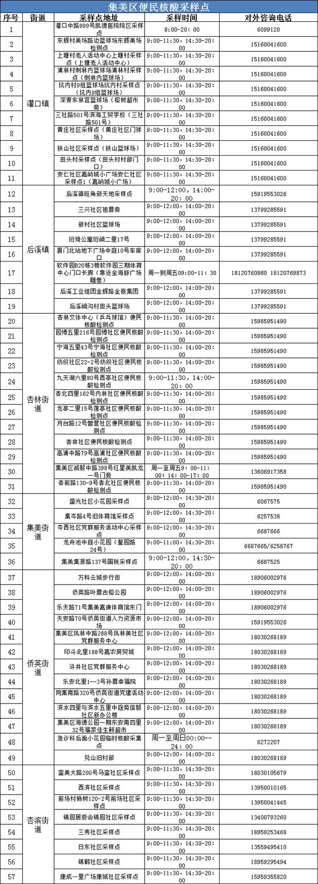 快讯！13日福建新增报告本土确诊病例10例｜厦门疾控：这些人员请立即核酸检测！至3月底，厦门核酸免费休闲区蓝鸢梦想 - Www.slyday.coM