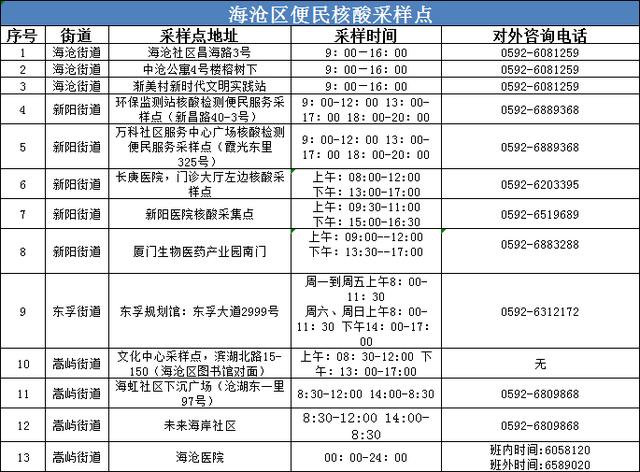 快讯！13日福建新增报告本土确诊病例10例｜厦门疾控：这些人员请立即核酸检测！至3月底，厦门核酸免费休闲区蓝鸢梦想 - Www.slyday.coM