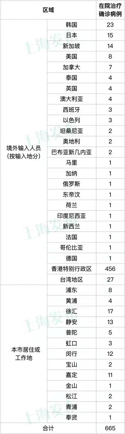 上海昨日新增本土确诊41例，本土无症状感染者128例休闲区蓝鸢梦想 - Www.slyday.coM