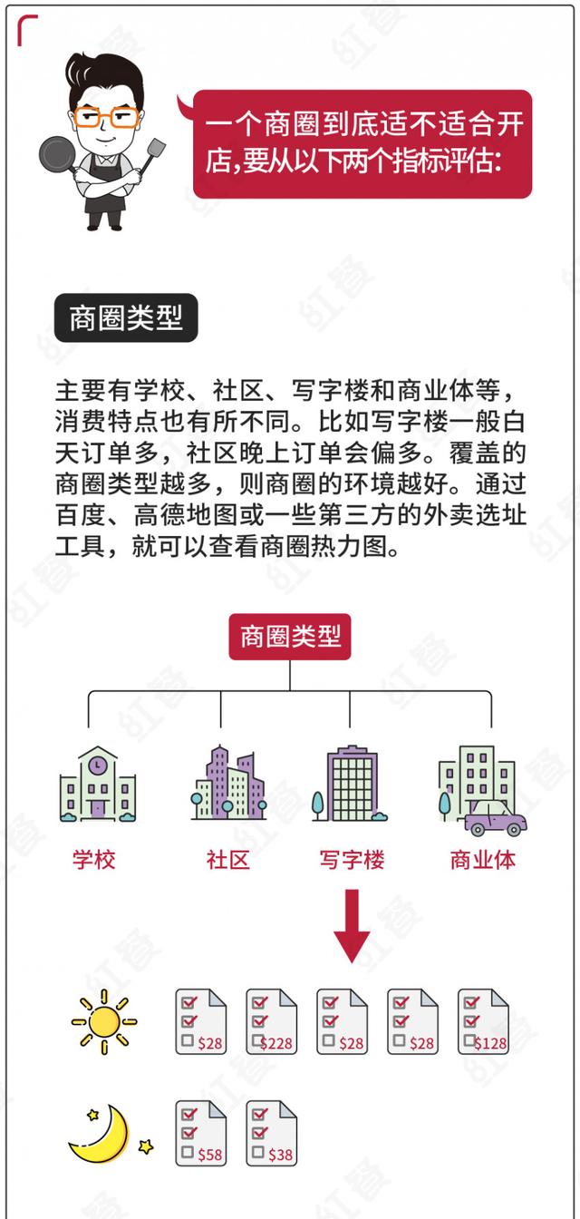 一文讲透餐饮选址怎么知道这个商圈适不适合自己
