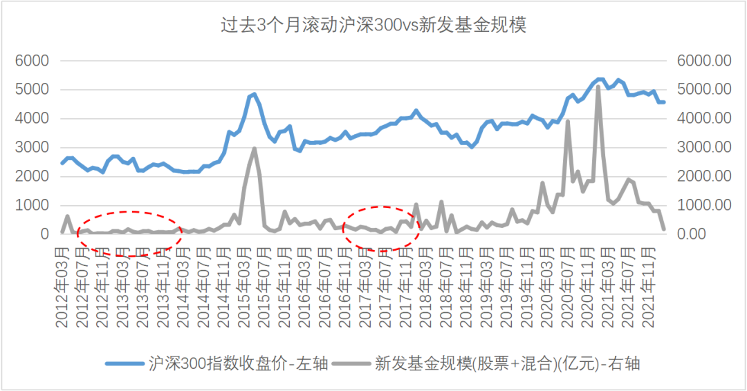 数据来源:Wind,2012.3.1-2022.2.28,Wind股票型基金和Wind混合型基金分类。