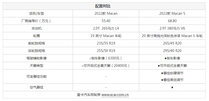 看过了保时捷macan的外部配置选装,让我们将目光投向舱内.