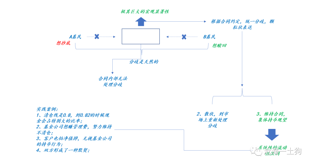 流动性陷阱和市场失灵