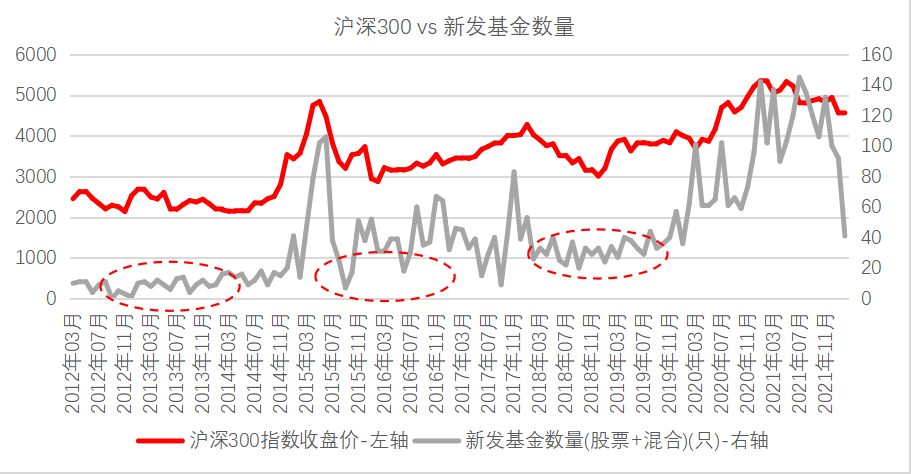 数据来源:Wind,2012.3.1-2022.2.28,Wind股票型基金和Wind混合型基金分类。