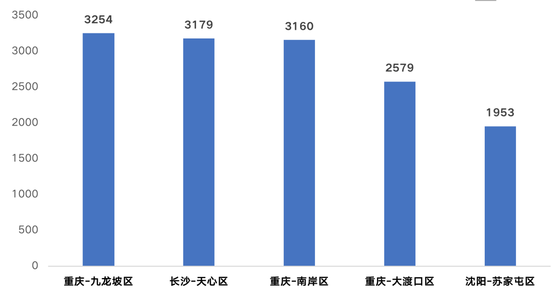 数据来源：CRIC