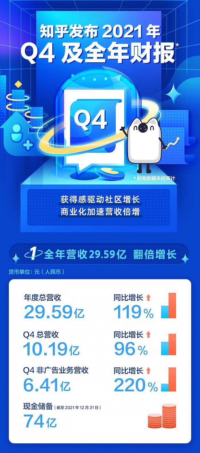 知乎2021年营收2959亿增长翻倍商业内容解决方案成增长新曲线