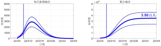 2022年3月中国内地疫情初步预测结果（兰州大学）