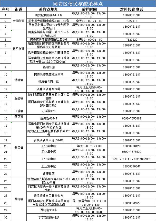 快讯！13日福建新增报告本土确诊病例10例｜厦门疾控：这些人员请立即核酸检测！至3月底，厦门核酸免费休闲区蓝鸢梦想 - Www.slyday.coM