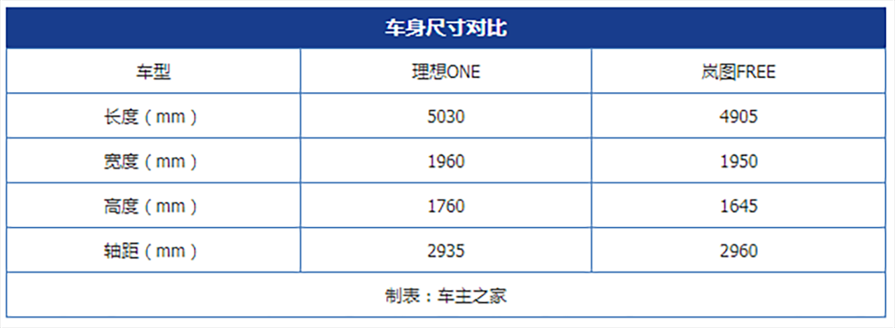 为何车企都喜欢增程式？ 理想ONE对比岚图FREE