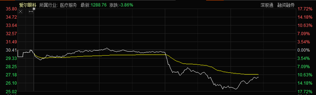 14分钟大跌11%,1400亿爱尔眼科闪崩,谁是砸盘“元凶”?休闲区蓝鸢梦想 - Www.slyday.coM 14分钟大跌11%,1400亿爱尔眼科闪崩,谁是砸盘“元凶”?休闲区蓝鸢梦想 - Www.slyday.coM