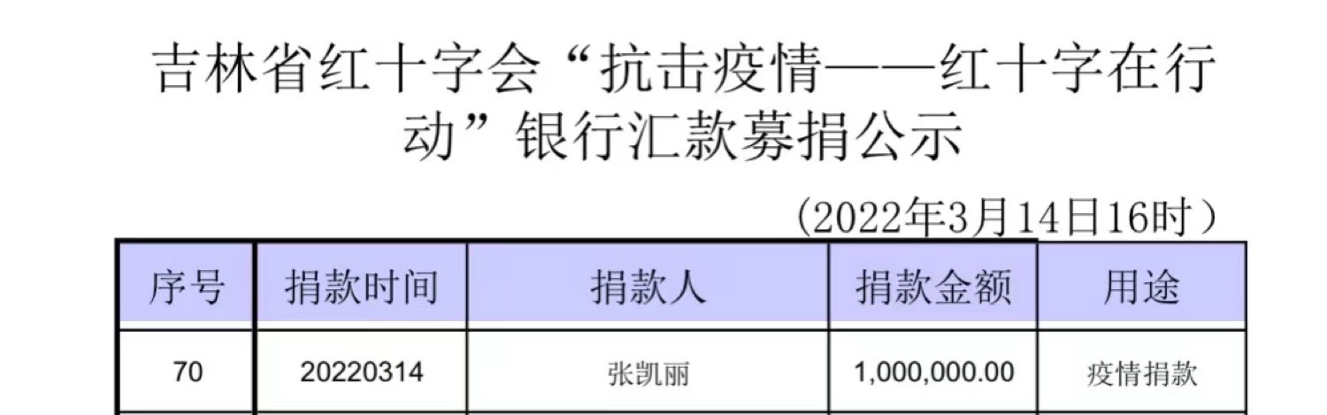 张凯丽低调捐款一百万支援家乡吉林抗疫,网友疯狂点赞太感人休闲区蓝鸢梦想 - Www.slyday.coM 张凯丽低调捐款一百万支援家乡吉林抗疫,网友疯狂点赞太感人休闲区蓝鸢梦想 - Www.slyday.coM