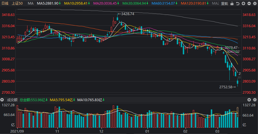 A股：大盘下跌4.95%，创两年多最大单日跌幅，股民：跌麻了休闲区蓝鸢梦想 - Www.slyday.coM