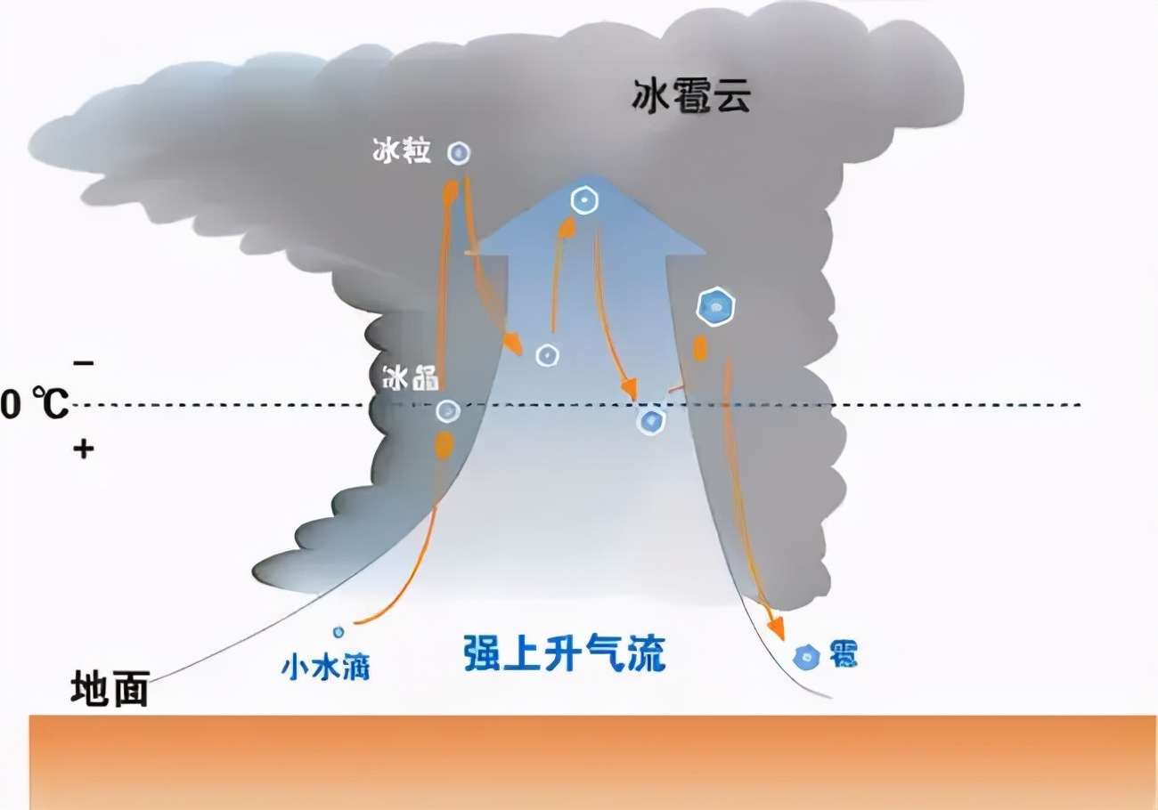 杭州出现冰雹形成的原因是什么
