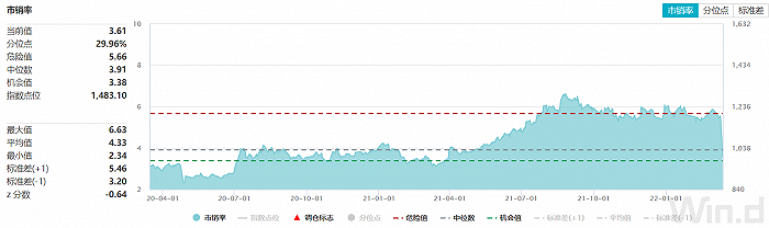 数据来源:WIND、界面新闻研究部