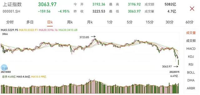 沪指跌4.95%，“A股下跌”“基金跌了”上热搜休闲区蓝鸢梦想 - Www.slyday.coM