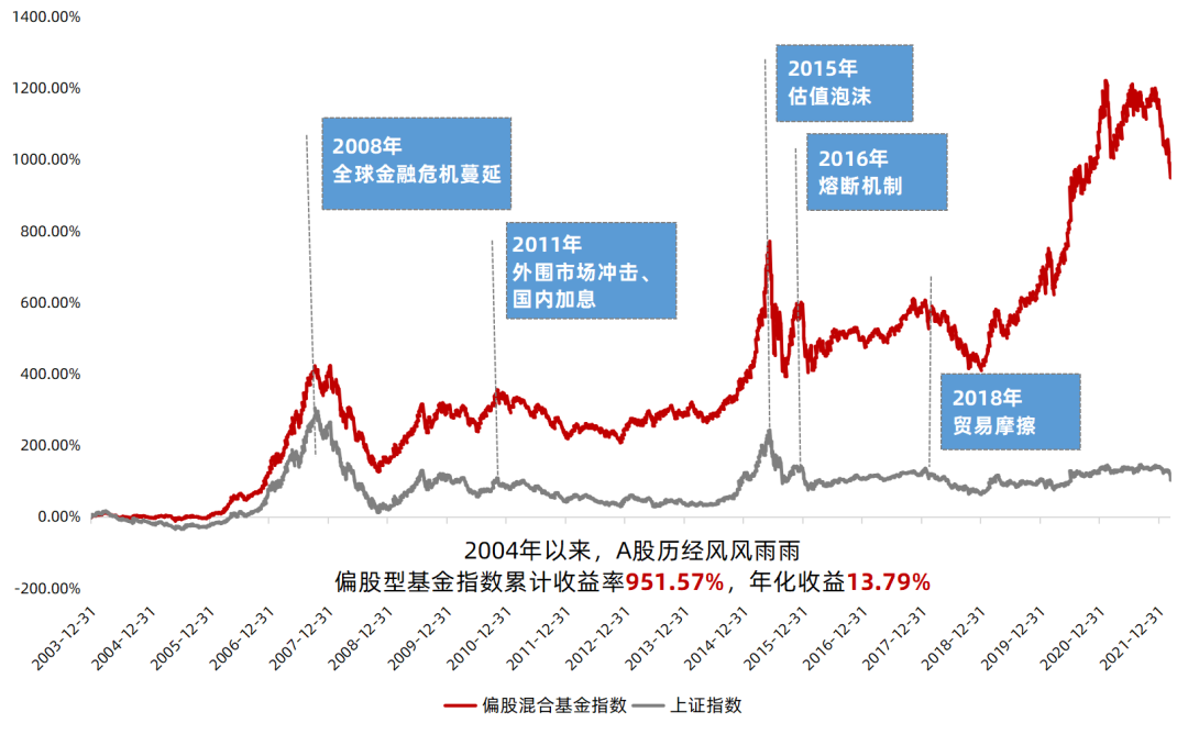 数据来源:Wind,2003/12/31-2022/3/15,指数过往表现不预示未来,投资需谨慎